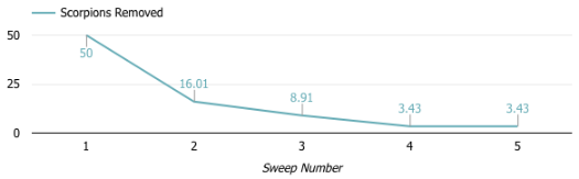 25-50 Scorpion Success Graph