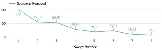 50-100 Scorpion Success Graph